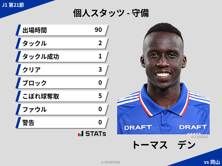 守備スタッツ - トーマス　デン