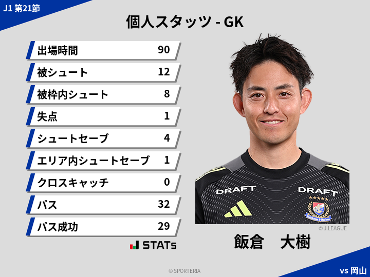 GKスタッツ - 飯倉　大樹