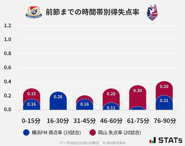 時間帯別得失点率