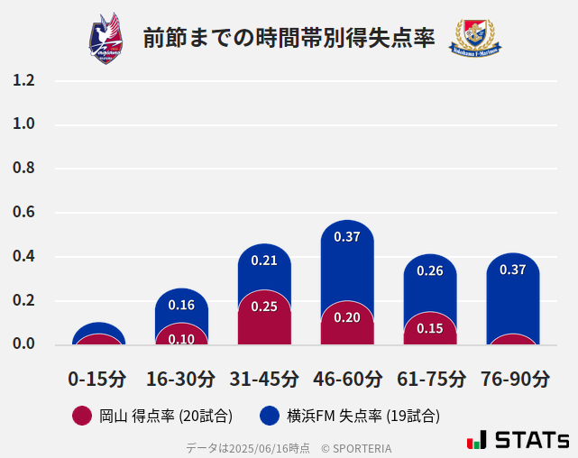 時間帯別得失点率