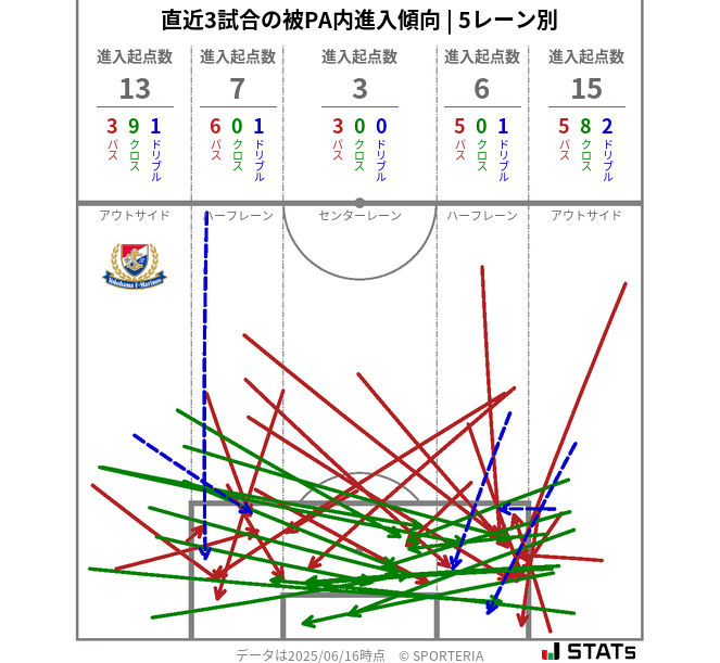 被PA内への進入傾向