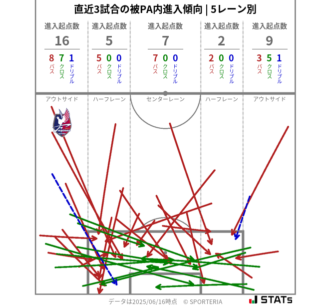 被PA内への進入傾向