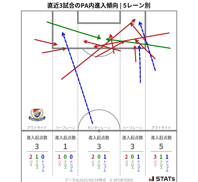 PA内への進入傾向