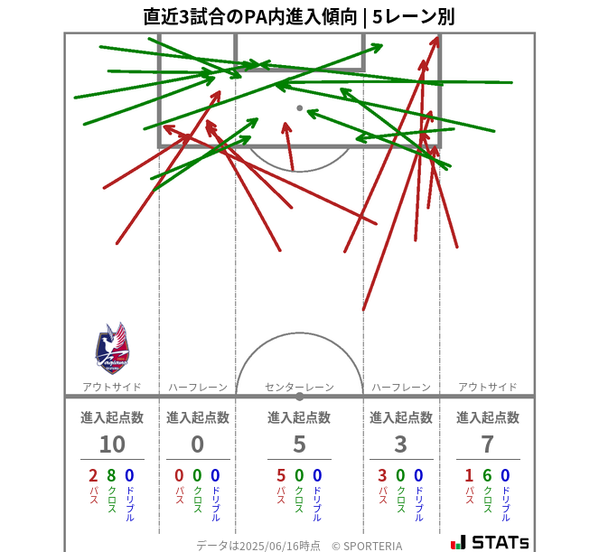 PA内への進入傾向