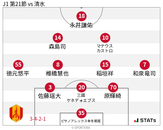 フォーメーション図
