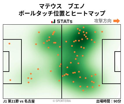 ヒートマップ - マテウス　ブエノ