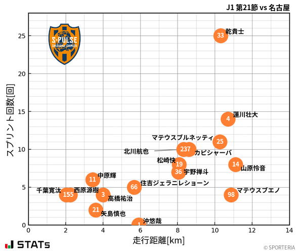 走行距離・スプリント回数