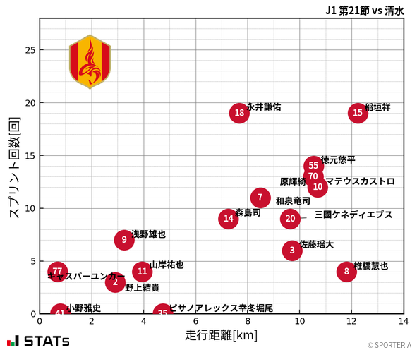 走行距離・スプリント回数