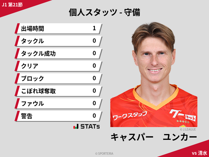 守備スタッツ - キャスパー　ユンカー