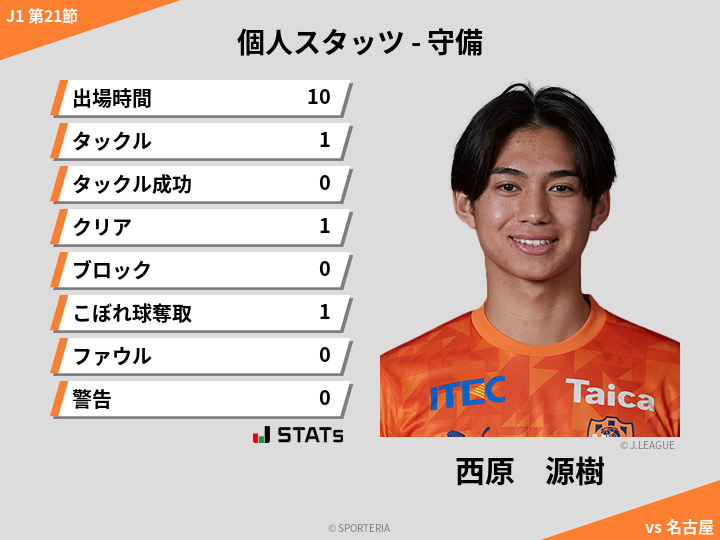 守備スタッツ - 西原　源樹