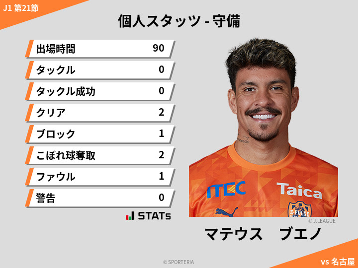 守備スタッツ - マテウス　ブエノ