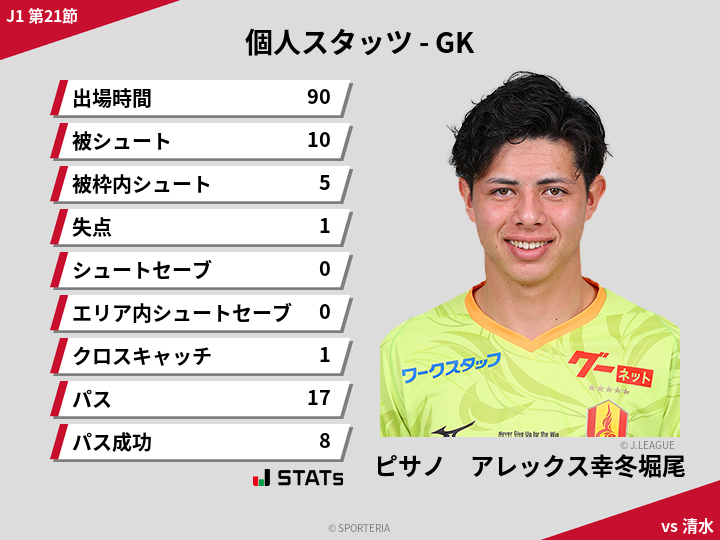 GKスタッツ - ピサノ　アレックス幸冬堀尾