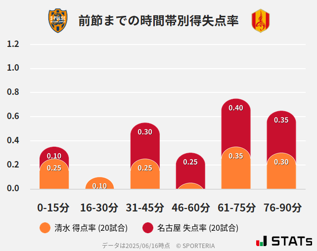時間帯別得失点率