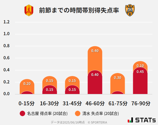時間帯別得失点率