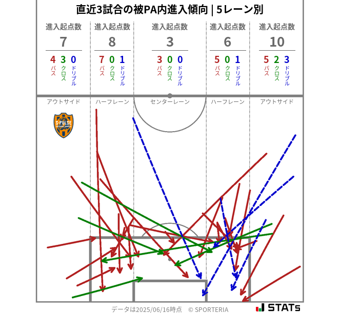 被PA内への進入傾向