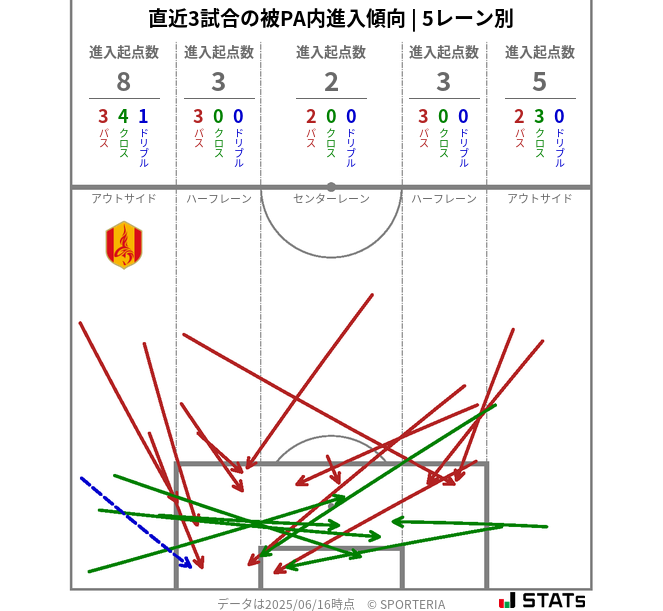被PA内への進入傾向