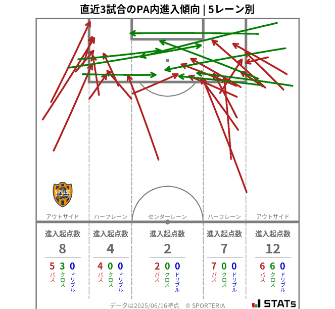 PA内への進入傾向