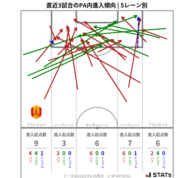 PA内への進入傾向