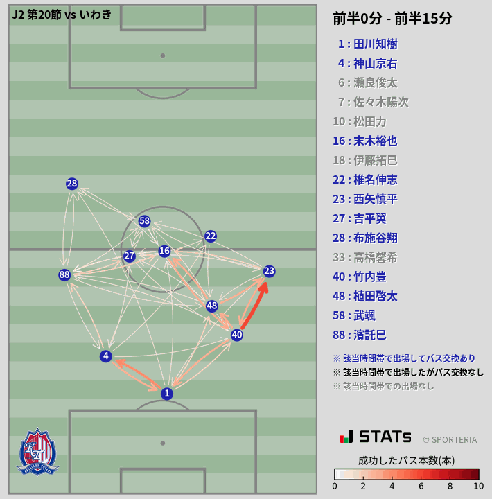 時間帯別パスネットワーク図