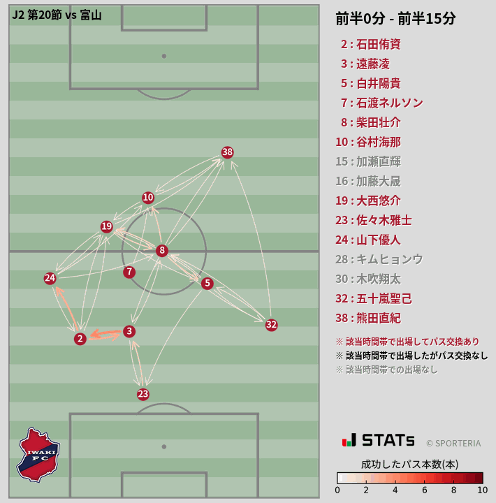 時間帯別パスネットワーク図