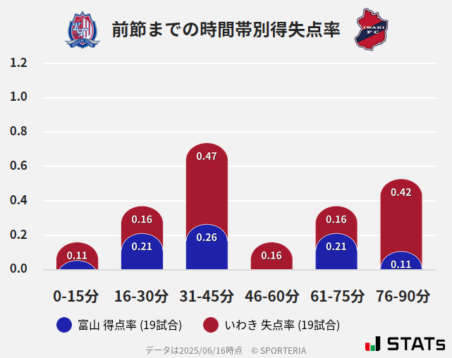時間帯別得失点率