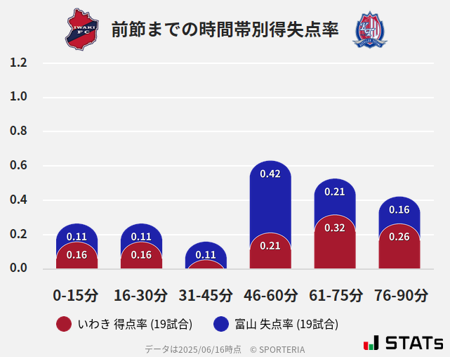 時間帯別得失点率