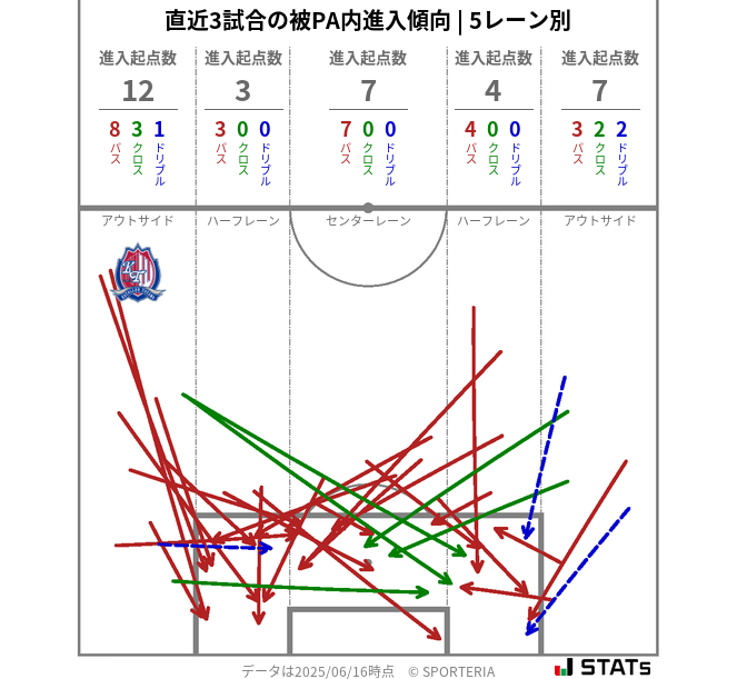被PA内への進入傾向