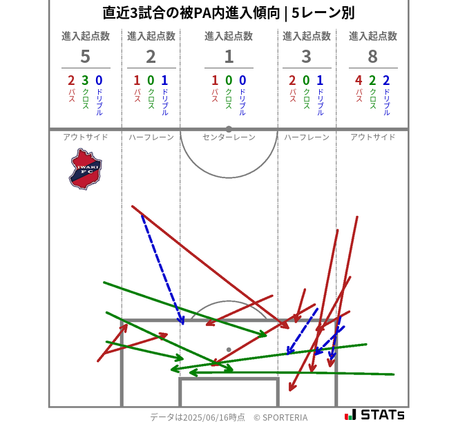 被PA内への進入傾向