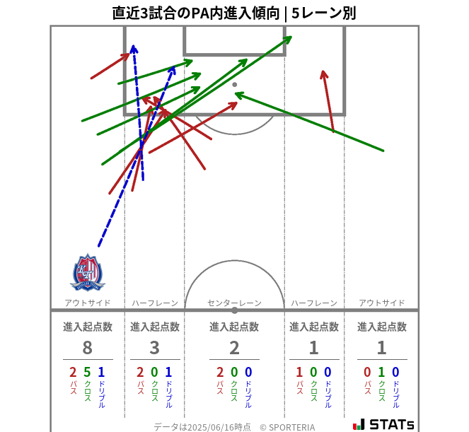 PA内への進入傾向