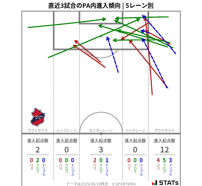 PA内への進入傾向
