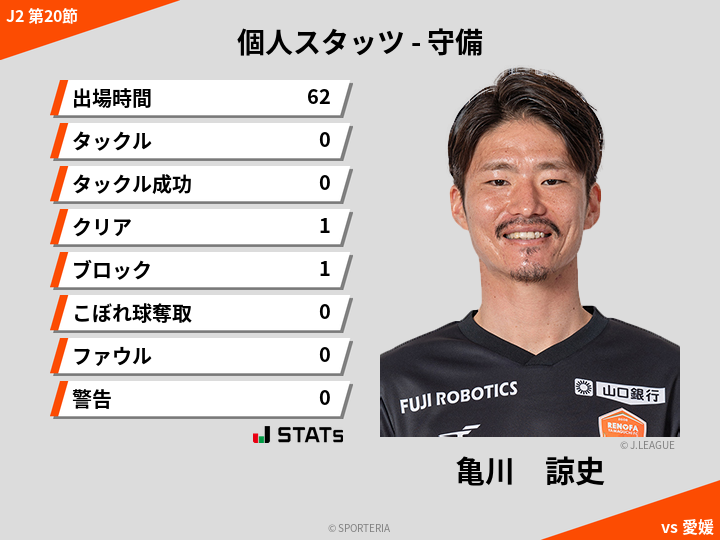 守備スタッツ - 亀川　諒史