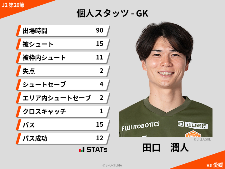 GKスタッツ - 田口　潤人