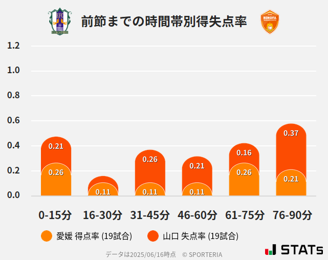 時間帯別得失点率