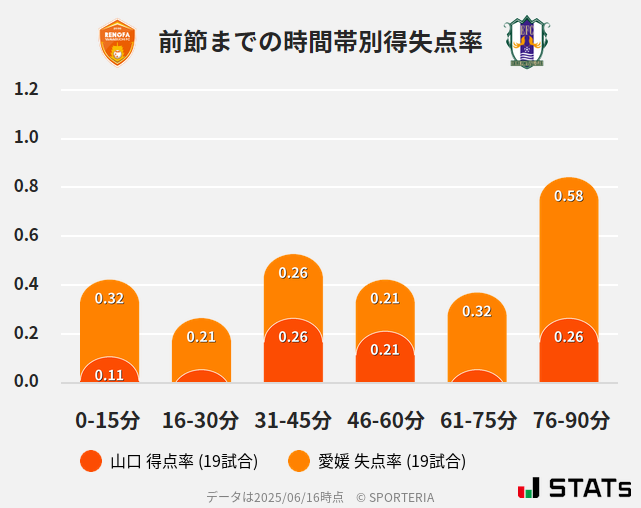 時間帯別得失点率