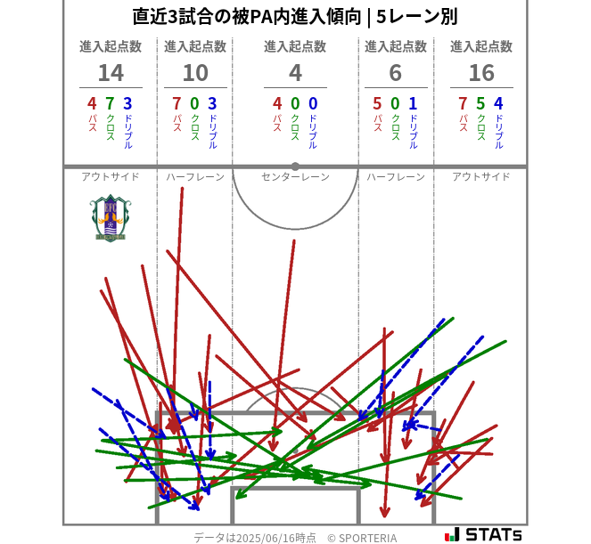 被PA内への進入傾向