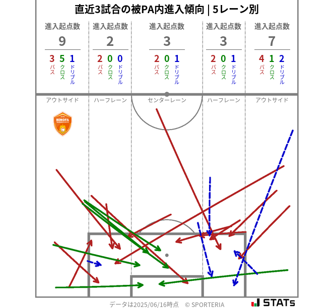 被PA内への進入傾向