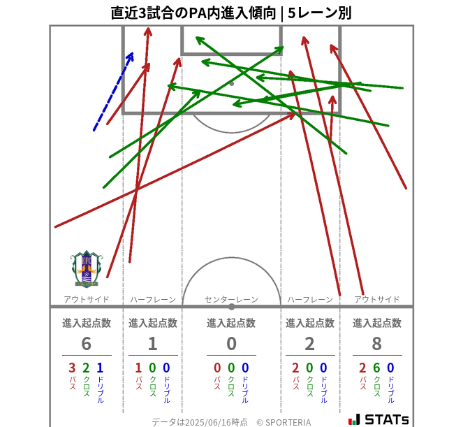 PA内への進入傾向