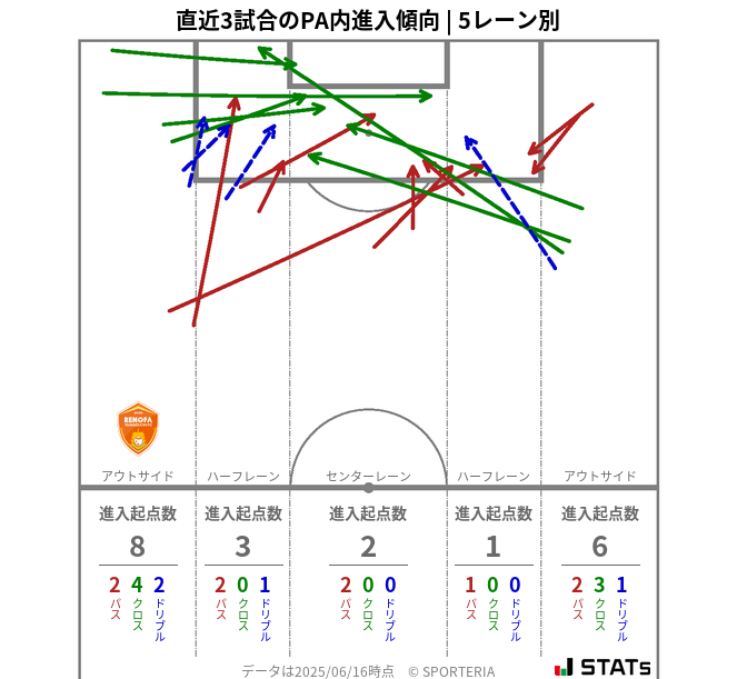 PA内への進入傾向