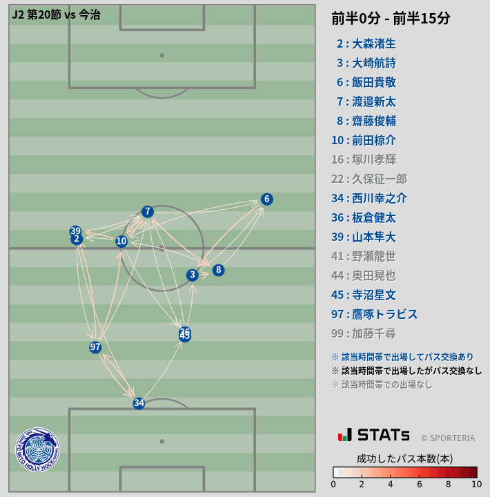 時間帯別パスネットワーク図
