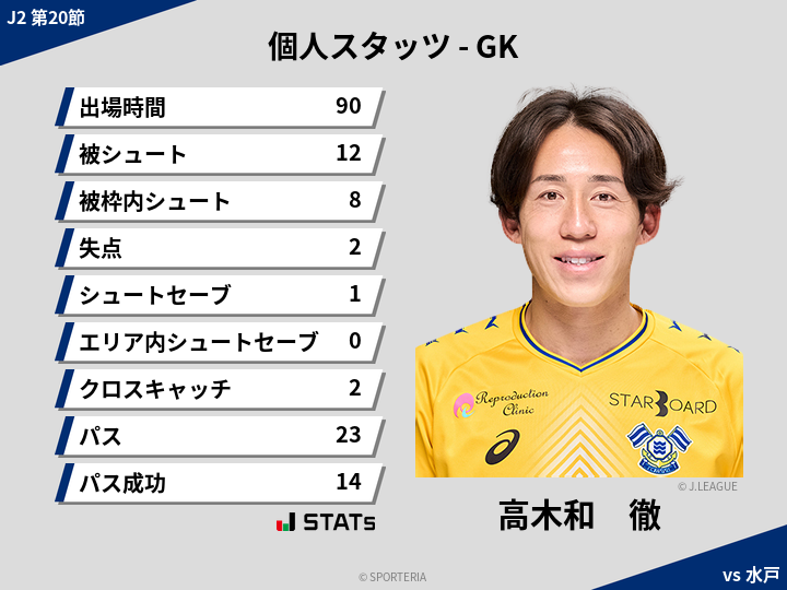 GKスタッツ - 高木和　徹