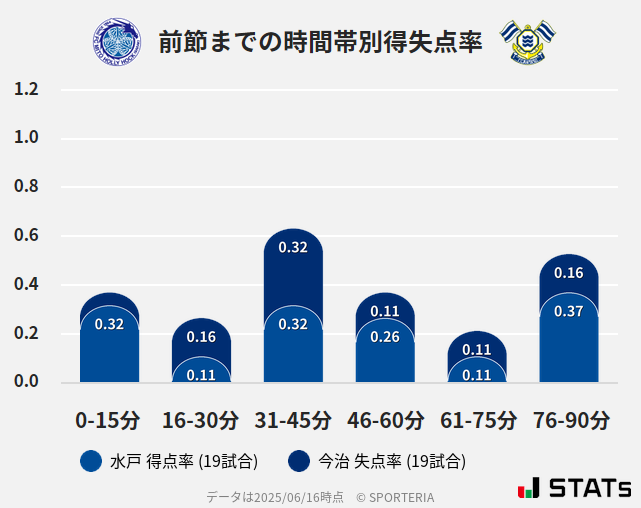 時間帯別得失点率