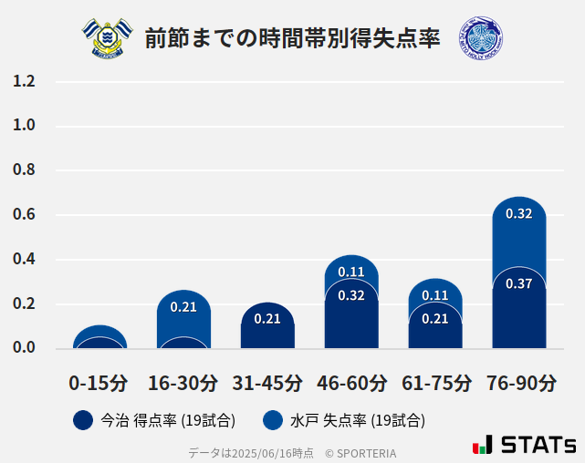 時間帯別得失点率