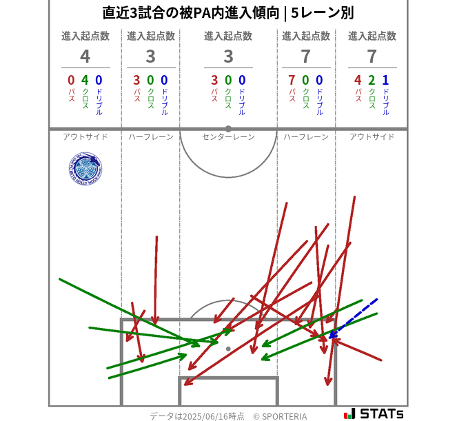 被PA内への進入傾向