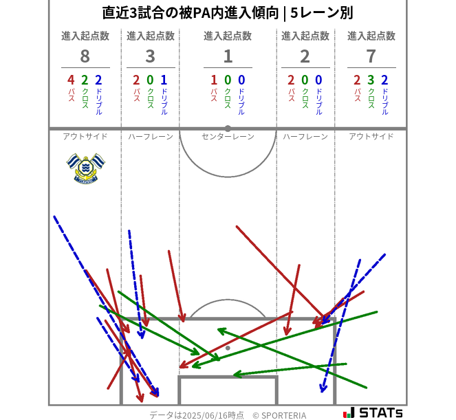 被PA内への進入傾向