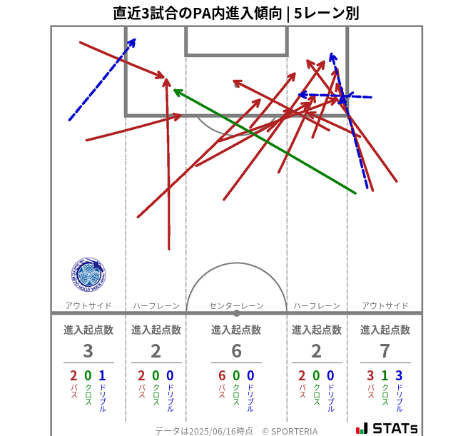 PA内への進入傾向
