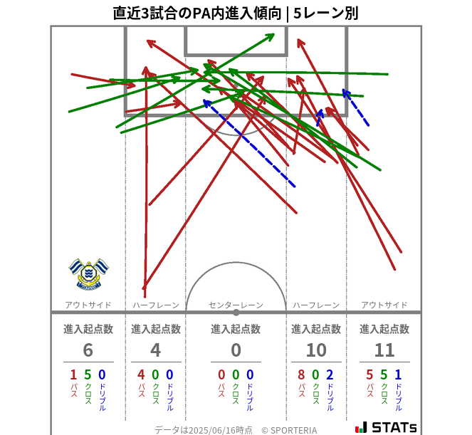 PA内への進入傾向