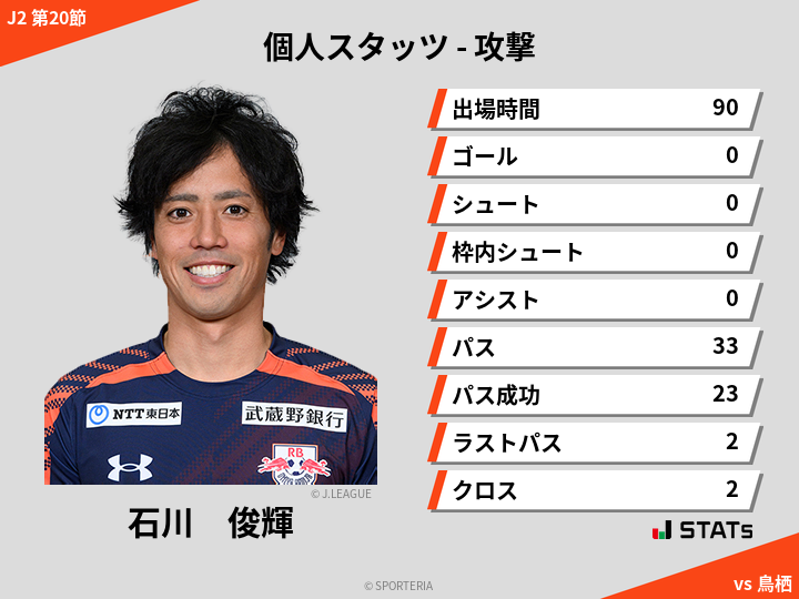 攻撃スタッツ - 石川　俊輝