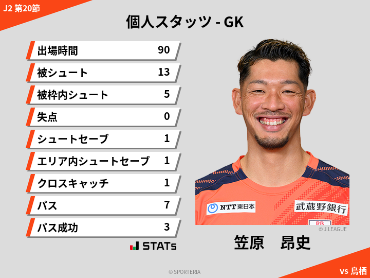 GKスタッツ - 笠原　昂史