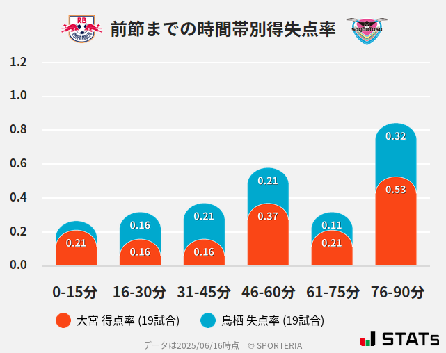 時間帯別得失点率