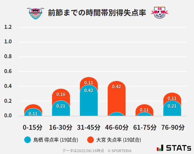 時間帯別得失点率